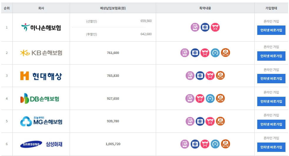 마일리지 적용 후 보험료 순위