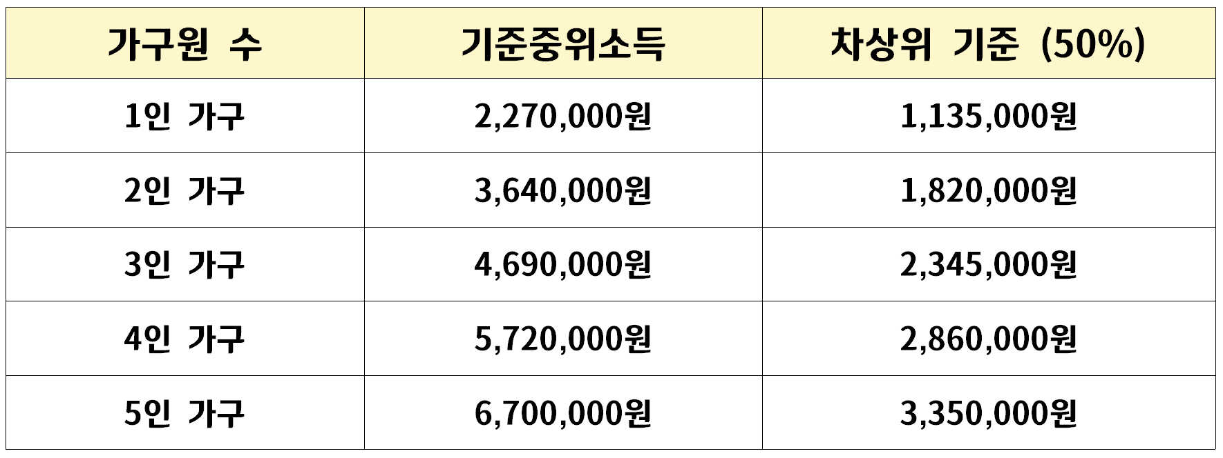 차상위계층 조건