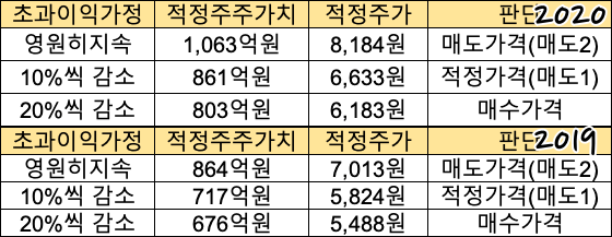 상신이디피 적정매수가