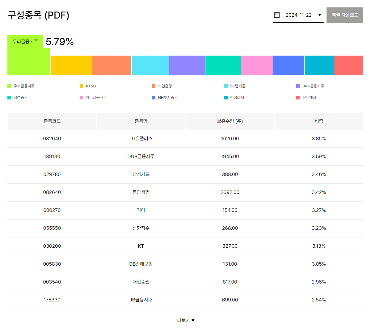 PLUS 고배당주 ETF 포트폴리오 구성종목