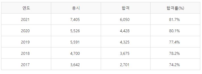 로더운전기능사 필기시험 합격률