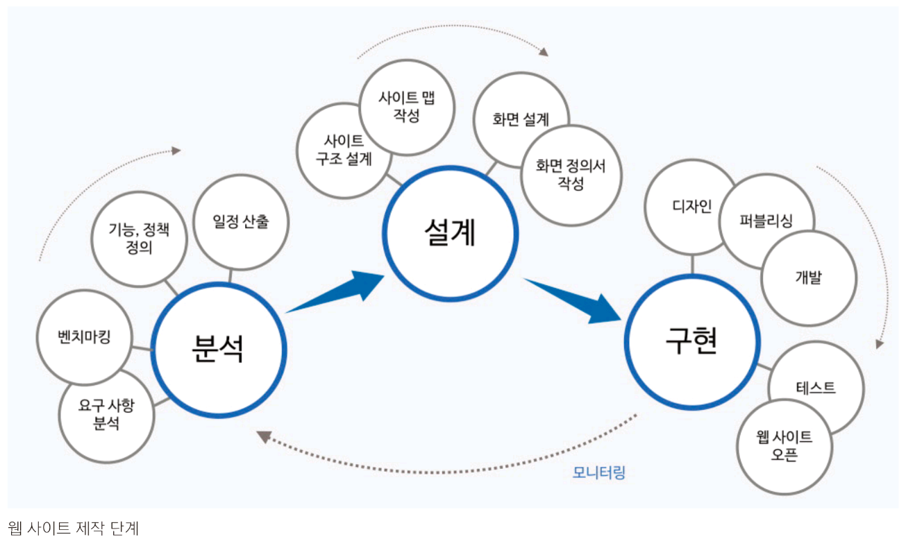  [웹 기획] 웹 사이트는 어떻게 만들어질까?