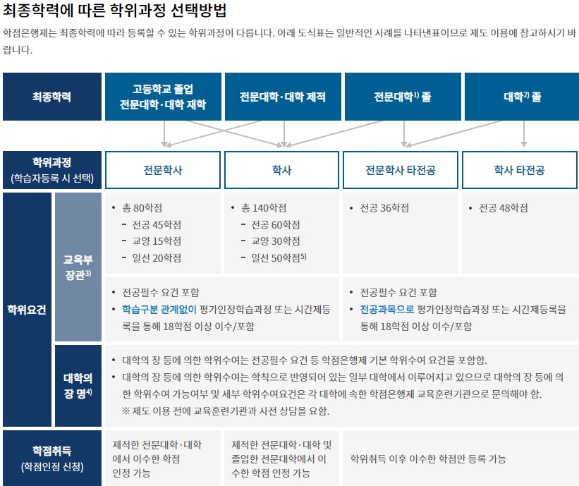 학점은행제 장점