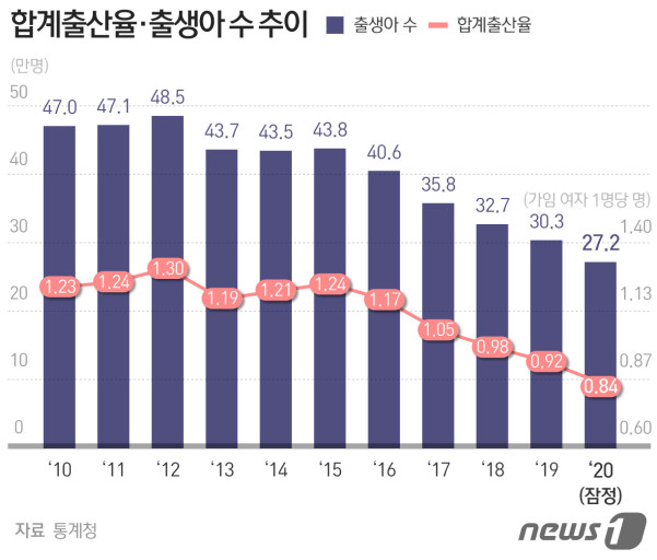 국내 출산율 연도별 추이