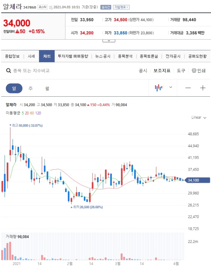 알체라-주가