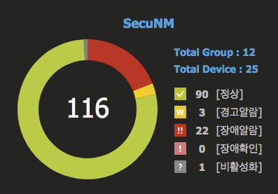 PRTG dashboard_groud_devices_sensor count