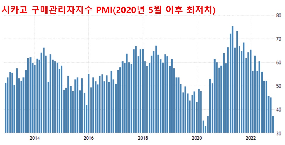 시카고 구매관리자지수(급락)