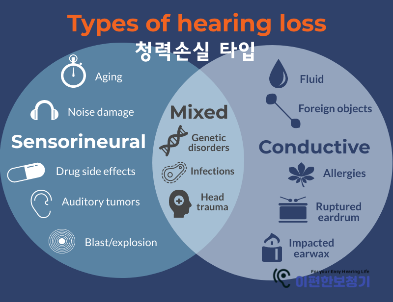 감각신경성난청의 치료과정과 통증원인에 대하여 2