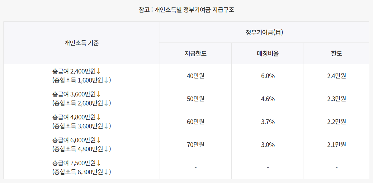 개인 소득별 정부기여금 지급 구조 및 금액