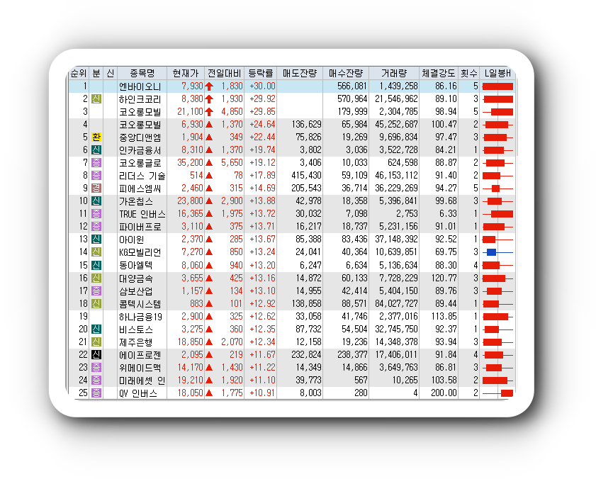  2월6일 코스피 코스닥 오늘의 상한가 시간외상한가 포함 상승률 상위 종목 TOP 100
