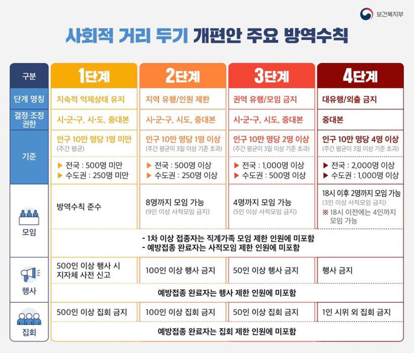 사회적-거리두기-4단계-개편안