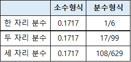분수 표기