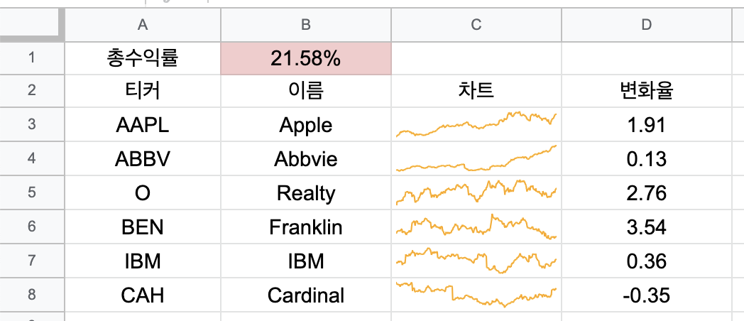 주가 변화 율 표시