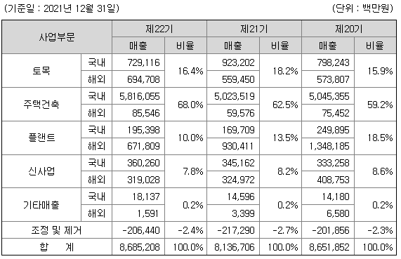 대우건설 손익계산서 (출처 : DART 공시자료)2