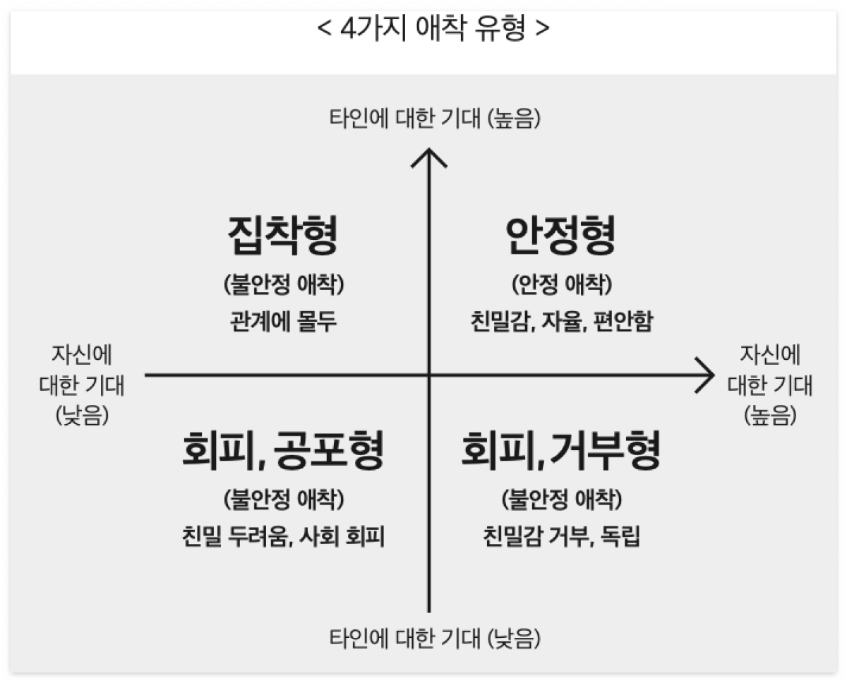 성인애착유형 테스트, 각 유형별 특징 팩폭 - 안정형/불안회피형/거부회피형