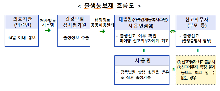 출생통보제 절차