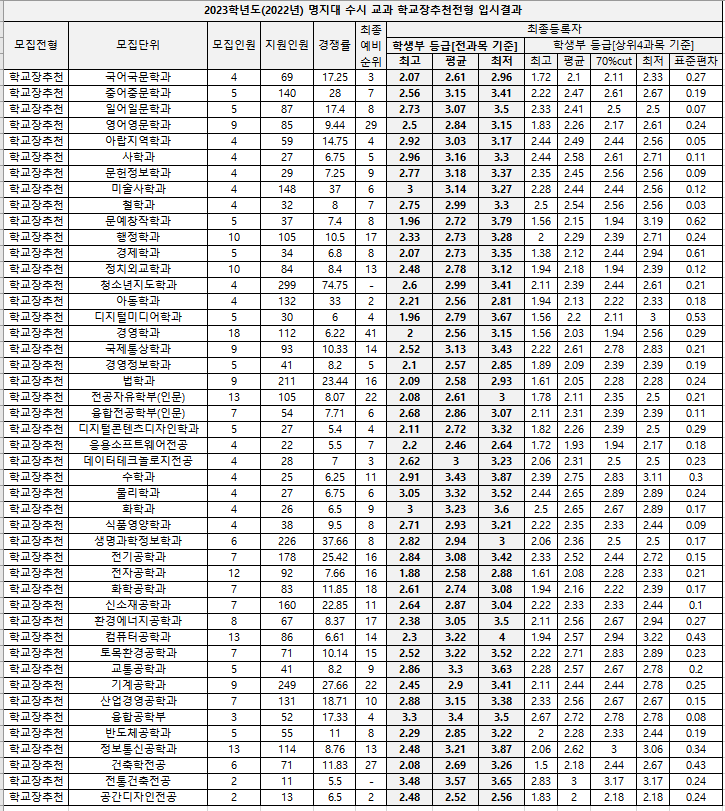 명지대 수시등급 2023