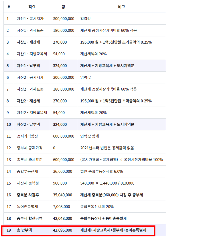 토지 종합부동산세 계산기 즐겨찾기 사이트 추천, 부동산계산기(재산세, 2