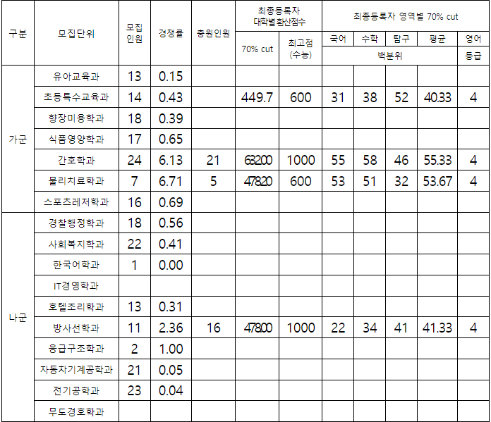 남부대 정시등급