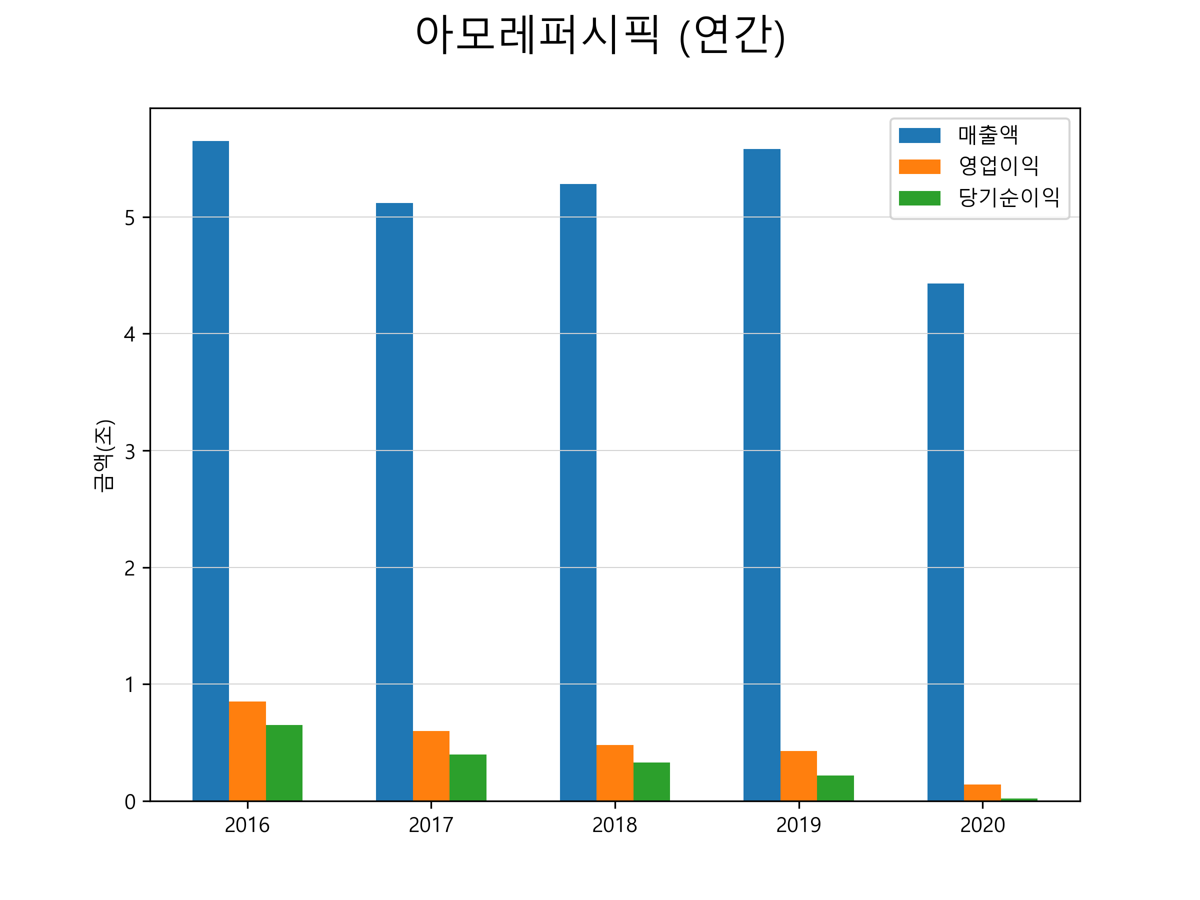  아모레퍼시픽 주가 전망