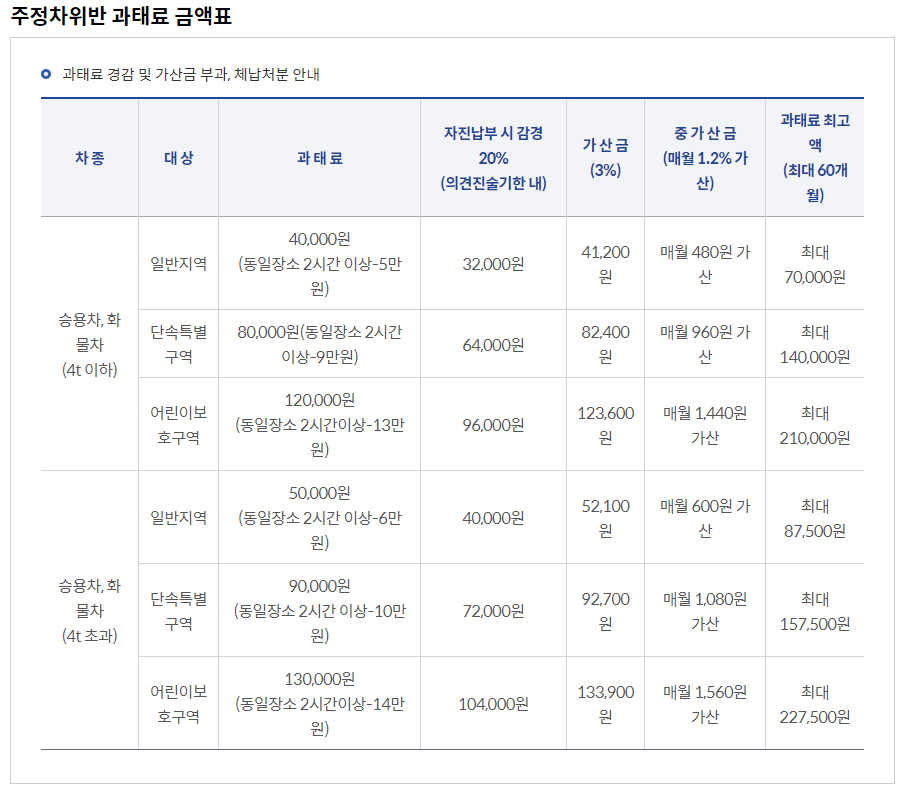 불법주정차 과태료 금액