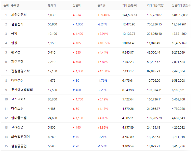 코스피-kospi-220914-거래량상위종목