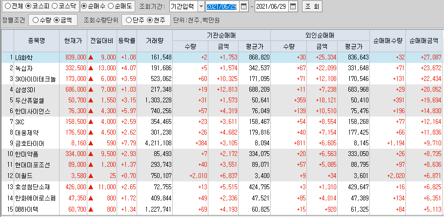  6월29일 코스피 코스닥 외국인 기관 동시 순매수 순매도 상위 종목 TOP 100
