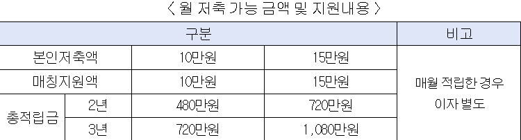 희망두배 청년통장 월 저축액 및 총적립금