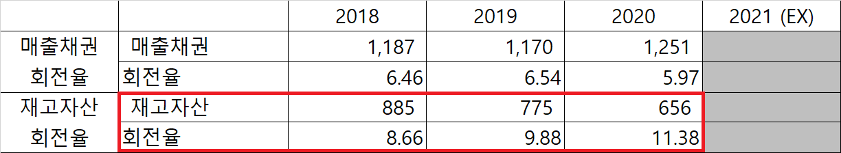 KPX케미칼 재고자산 회전율