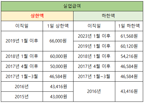 실업급여 상한액 하한액