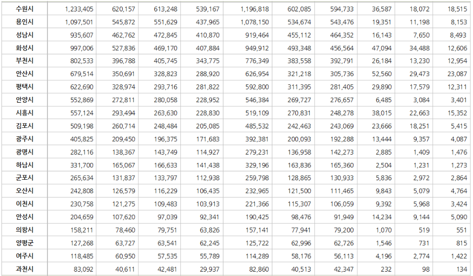 경기도 시군별 인구수 인구증가율 1위 지역 (인구통계)