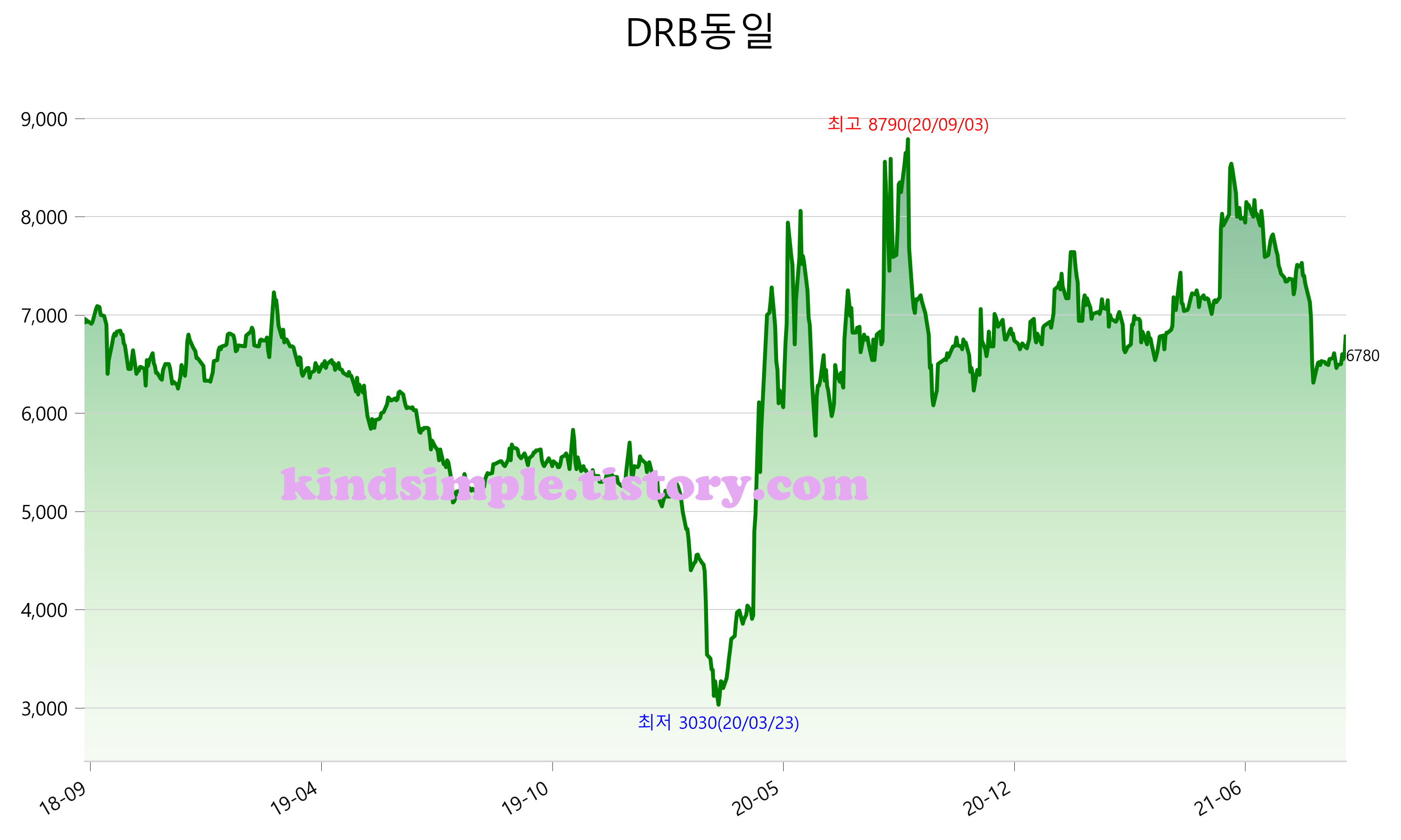  DRB동일 주가 전망