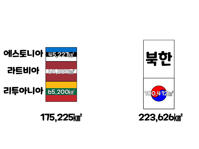 발트 3국과 대한민국 면적 비교