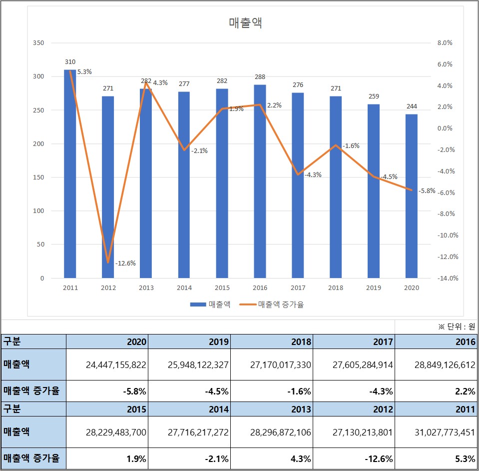 한네트 10년 매출액