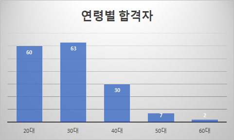 의료관광 코디네이터 연령별 합격자 표