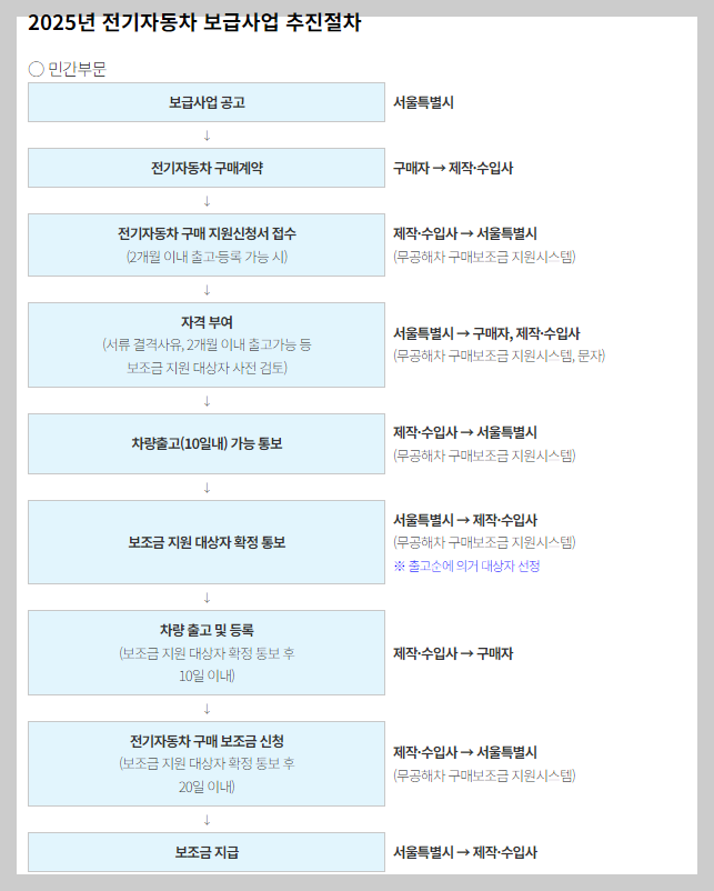 2025년 전기차 보조금 신청안내 및 접수방법