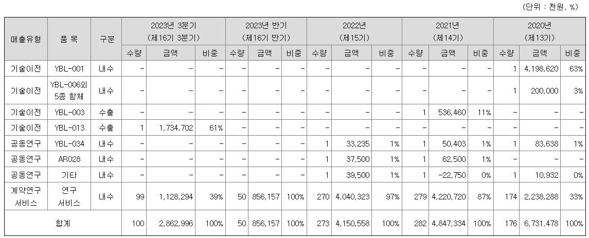 주요제품 및 서비스 현황