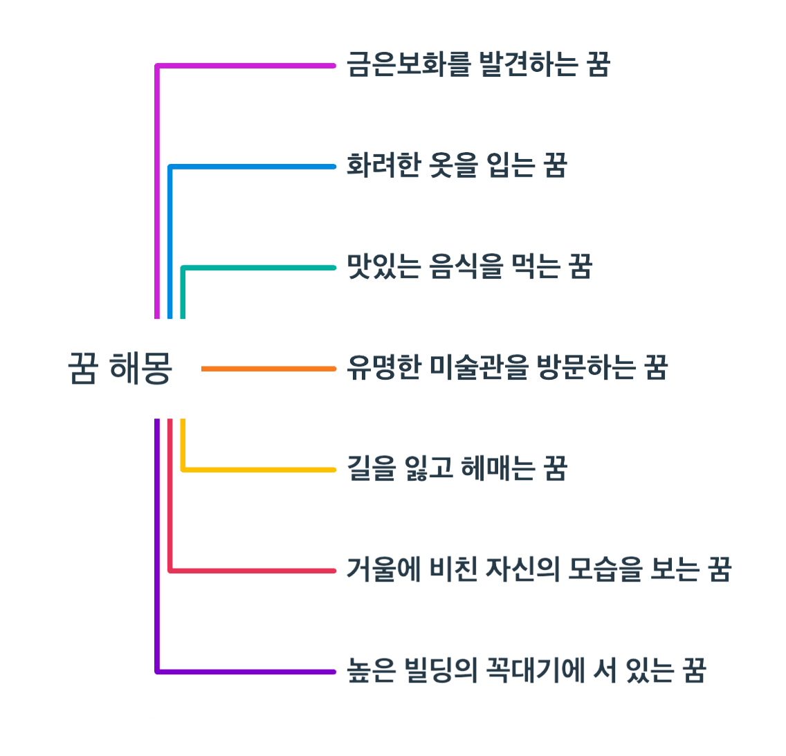 무료 꿈 해몽 100가지