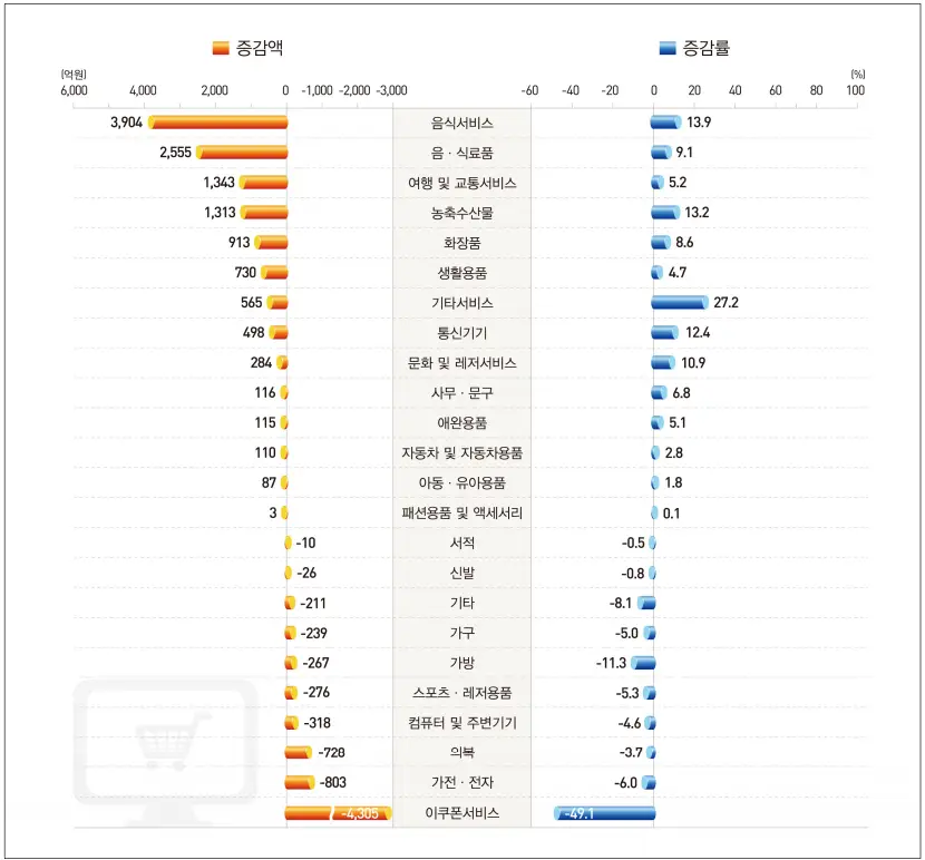 상품군별 온라인쇼핑 거래액(전년동월비) 증감