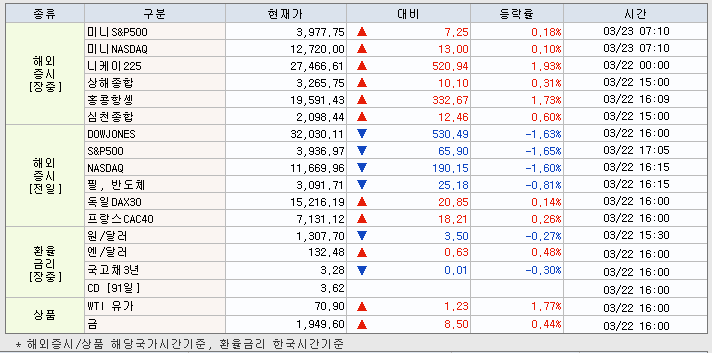 3.23 해외증시 동향