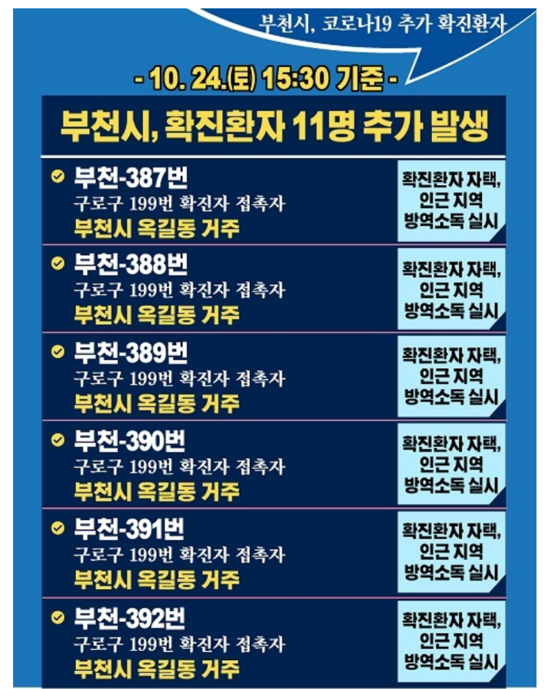  부천시 387번~397번 루나 발레학원 초등학생 코로나19 집단감염