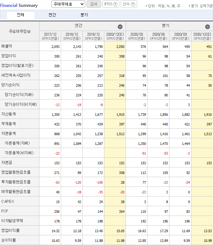 유니셈 재무제표