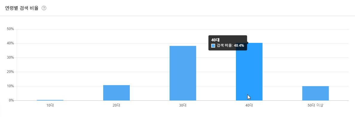 연령별 검색 비율