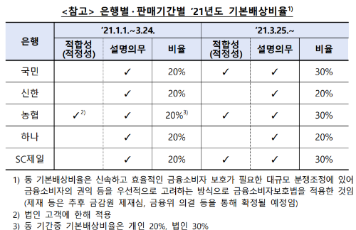 금감원, 홍콩 ELS 손실 배상비율 결정 (+반전) - undefined - 조정안 최종배상비율 구성 은행조정비율