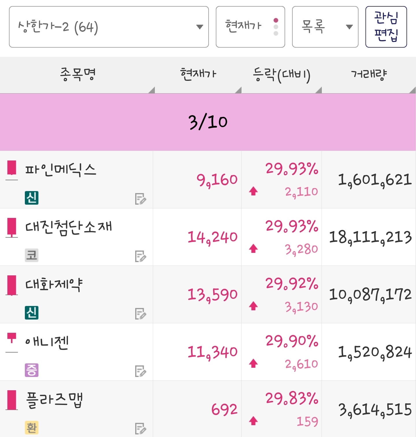 25년 3월 10일 상한가 종목은 파인메딕스, 대진첨단소재, 대화제약, 애니젠, 플라즈맵 입니다.