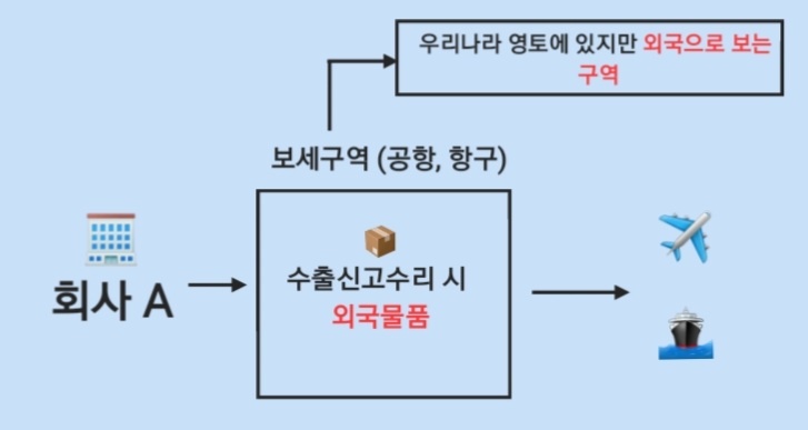  수출입통관절차, feat. 보세구역 개념