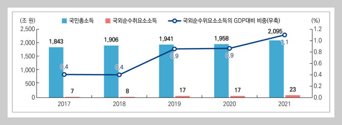  2022년 국민총소득 현황과 향후 전망
