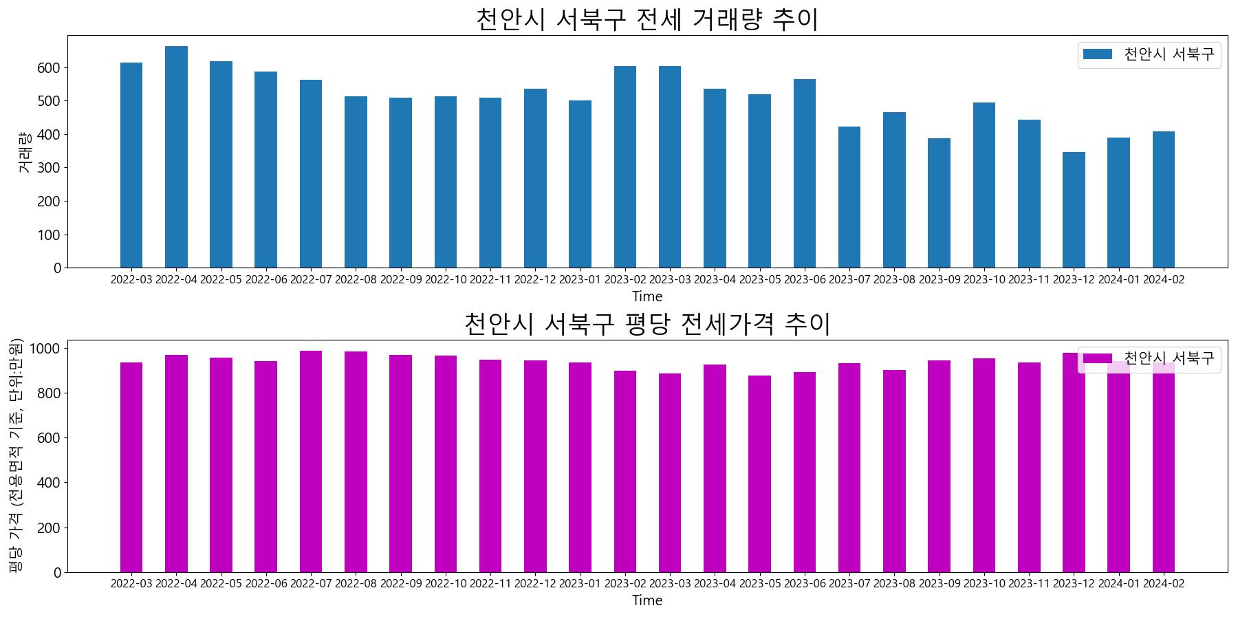 천안시-서북구-전세-거래량-및-전세가격-변동-추이