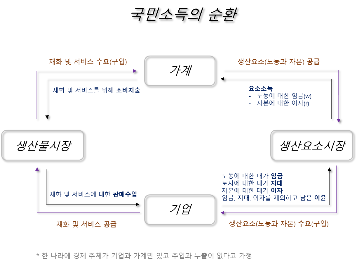 국민소득의 순환