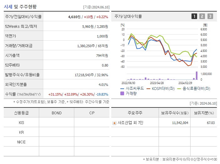 사조씨푸드_기업개요